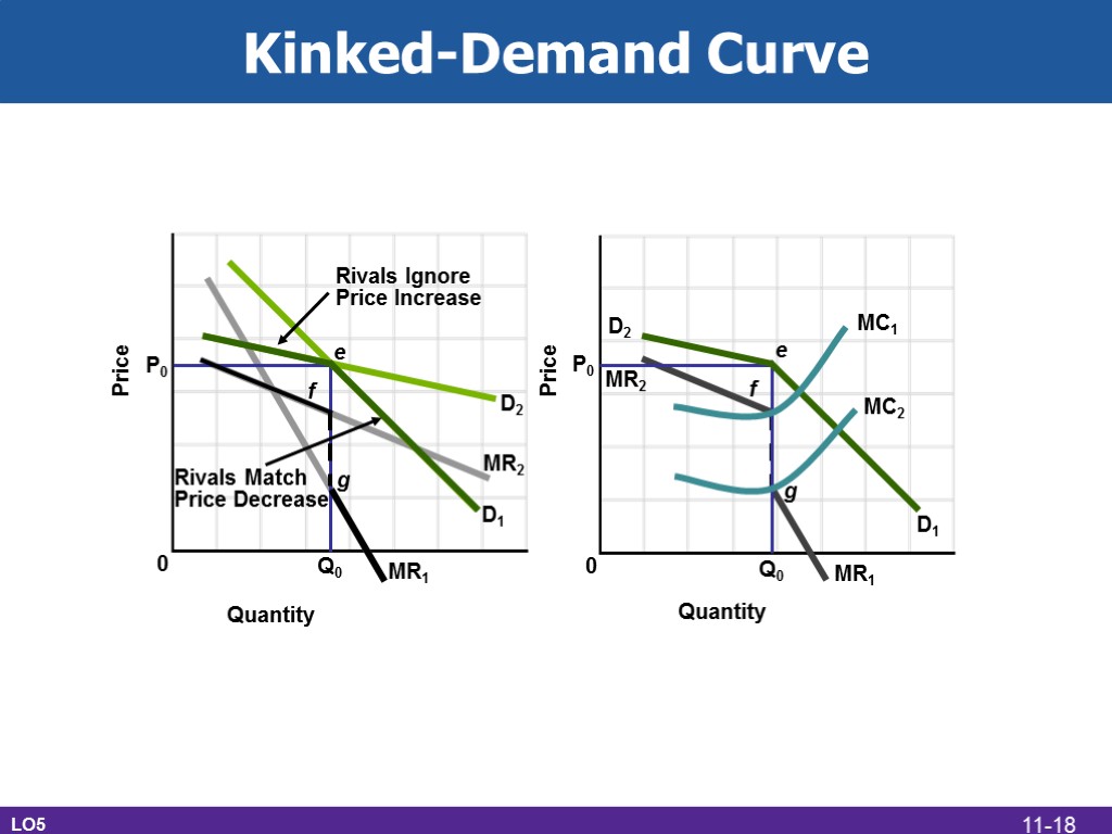 Kinked-Demand Curve LO5 P0 MR2 D2 D1 MR1 e f g Rivals Ignore Price